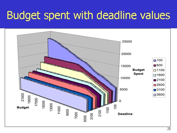 Budget spent with deadline values 25 