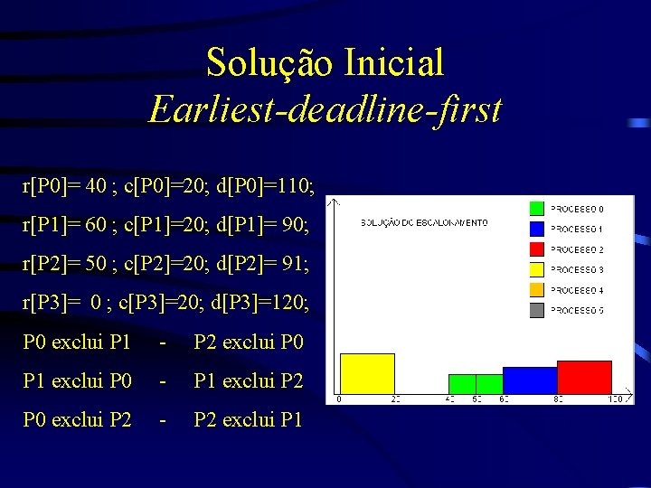 Solução Inicial Earliest-deadline-first r[P 0]= 40 ; c[P 0]=20; d[P 0]=110; r[P 1]= 60