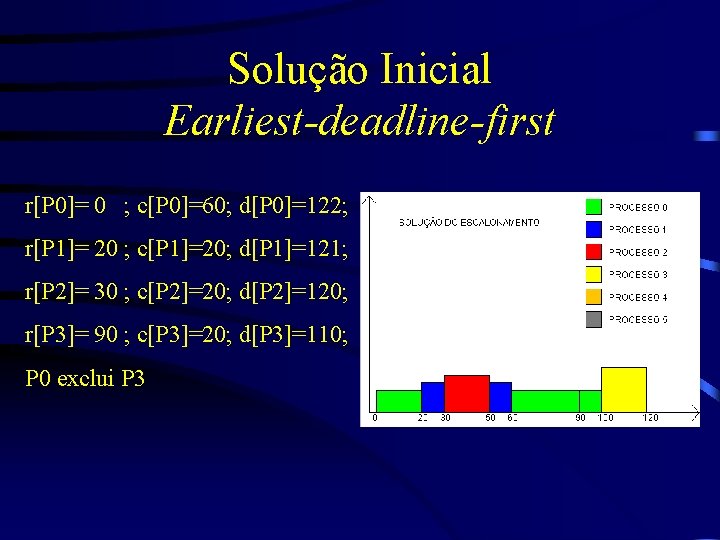 Solução Inicial Earliest-deadline-first r[P 0]= 0 ; c[P 0]=60; d[P 0]=122; r[P 1]= 20