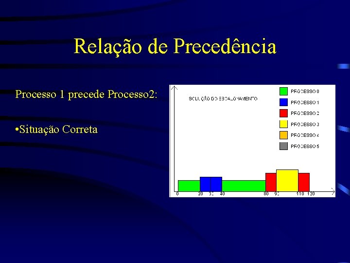 Relação de Precedência Processo 1 precede Processo 2: • Situação Correta 