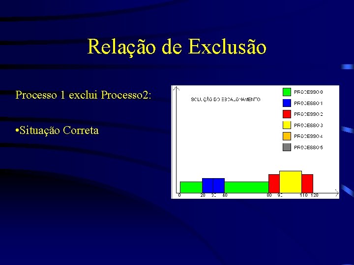 Relação de Exclusão Processo 1 exclui Processo 2: • Situação Correta 