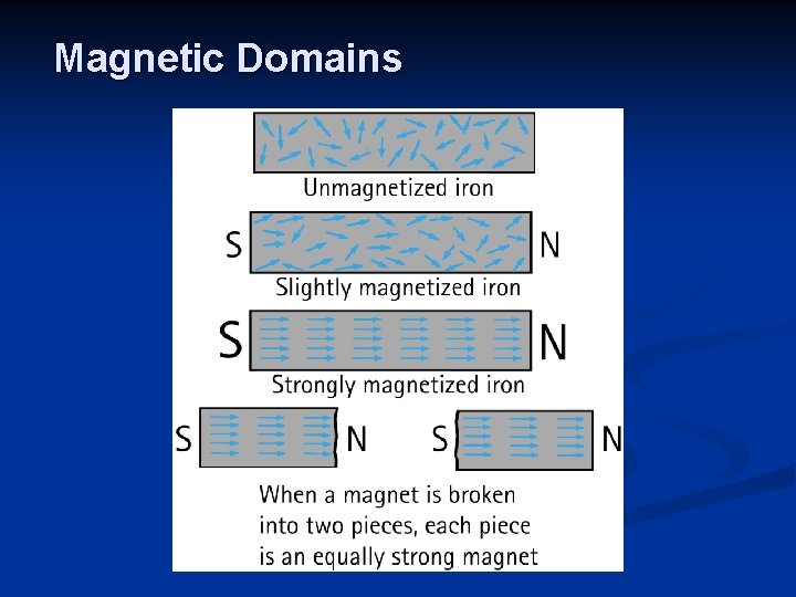 Magnetic Domains 
