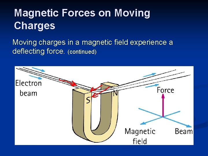 Magnetic Forces on Moving Charges Moving charges in a magnetic field experience a deflecting