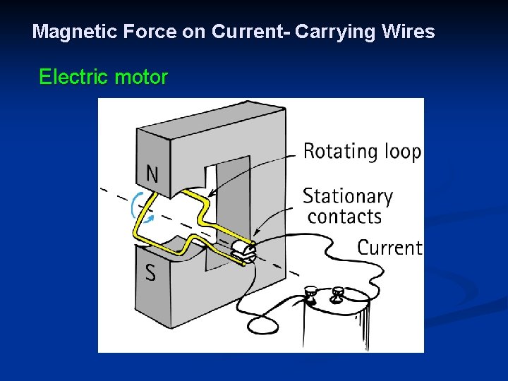 Magnetic Force on Current- Carrying Wires Electric motor 