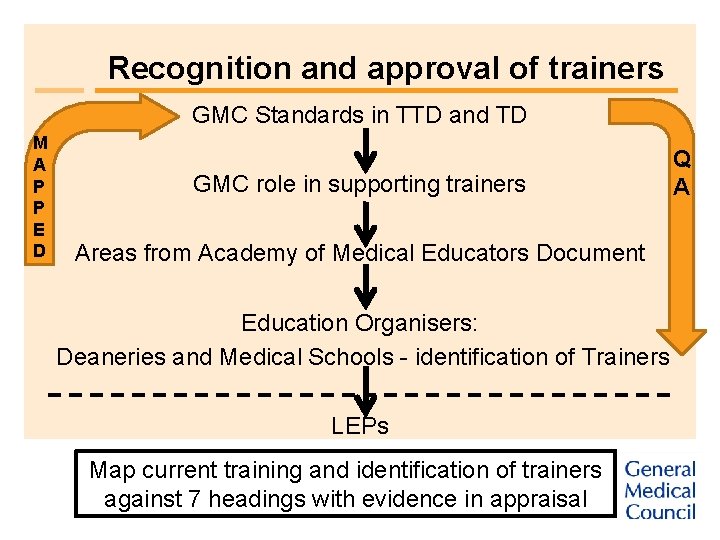 Recognition and approval of trainers GMC Standards in TTD and TD M A P