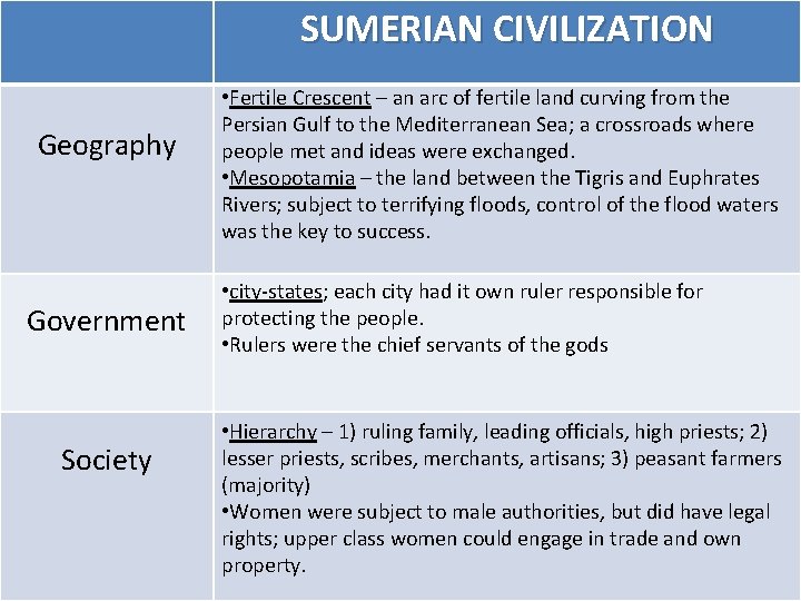 SUMERIAN CIVILIZATION Geography Government Society • Fertile Crescent – an arc of fertile land