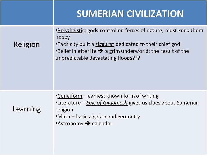 SUMERIAN CIVILIZATION Religion • Polytheistic; gods controlled forces of nature; must keep them happy