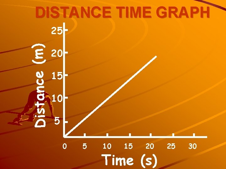 DISTANCE TIME GRAPH Distance (m) 25 20 15 10 15 20 Time (s) 25