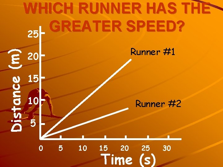 Distance (m) WHICH RUNNER HAS THE GREATER SPEED? 25 Runner #1 20 15 10