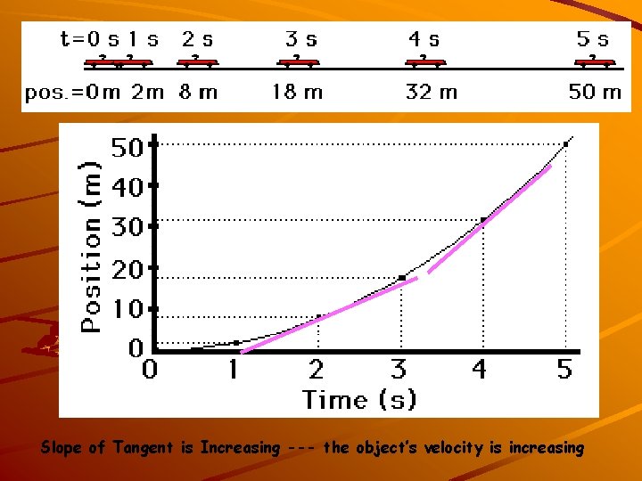 Slope of Tangent is Increasing --- the object’s velocity is increasing 