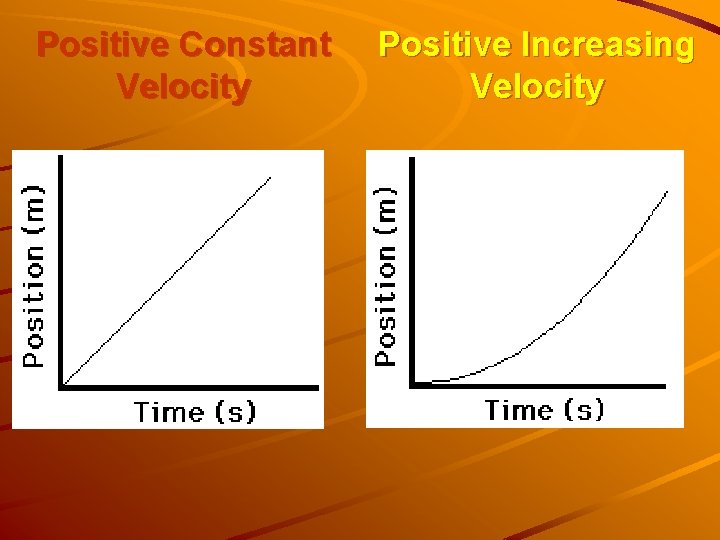 Positive Constant Velocity Positive Increasing Velocity 