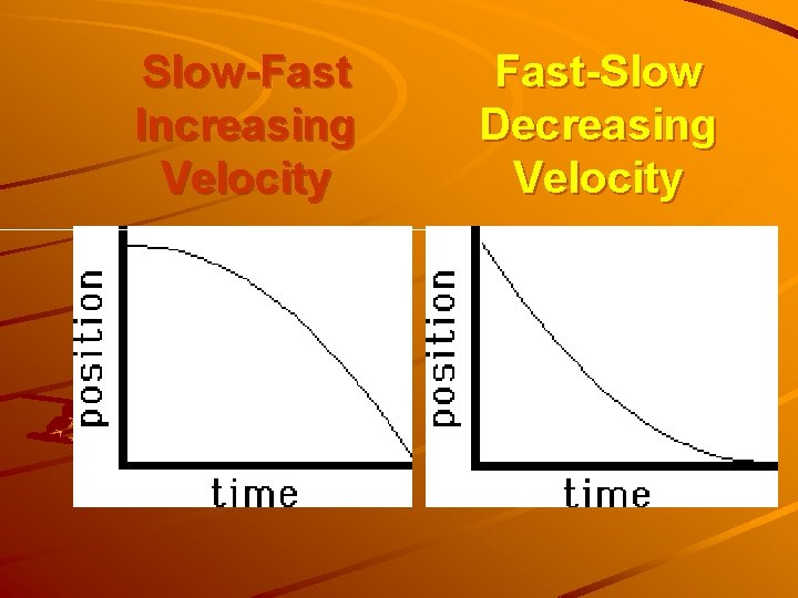 Slow-Fast Increasing Velocity Fast-Slow Decreasing Velocity 