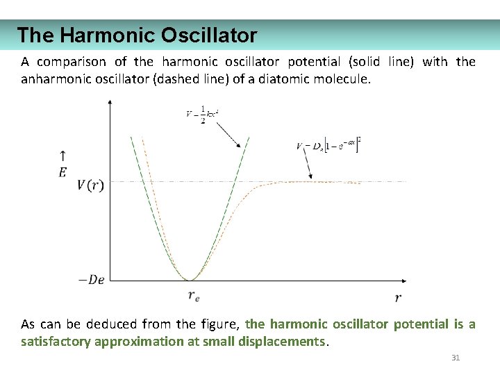 The Harmonic Oscillator A comparison of the harmonic oscillator potential (solid line) with the