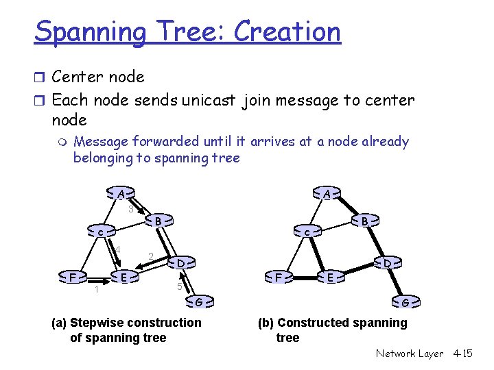 Spanning Tree: Creation r Center node r Each node sends unicast join message to