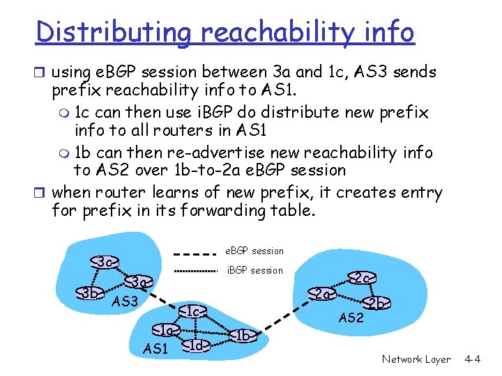 Distributing reachability info r using e. BGP session between 3 a and 1 c,