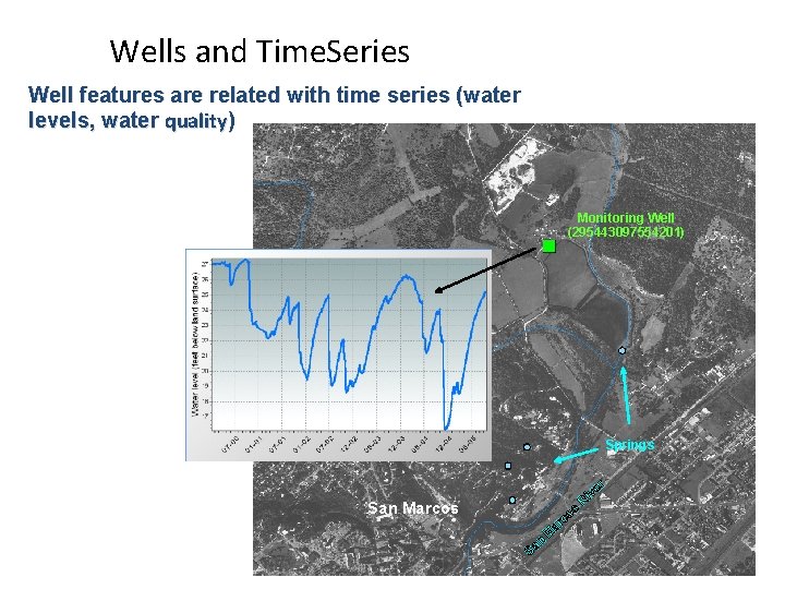 Wells and Time. Series Well features are related with time series (water levels, water