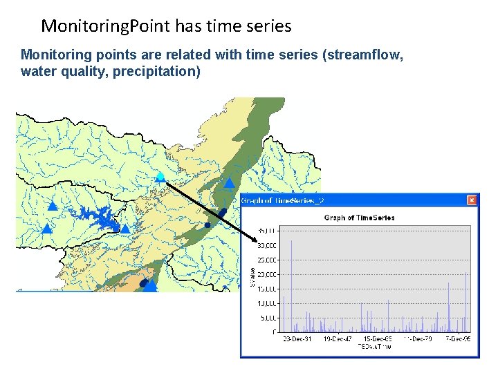 Monitoring. Point has time series Monitoring points are related with time series (streamflow, water