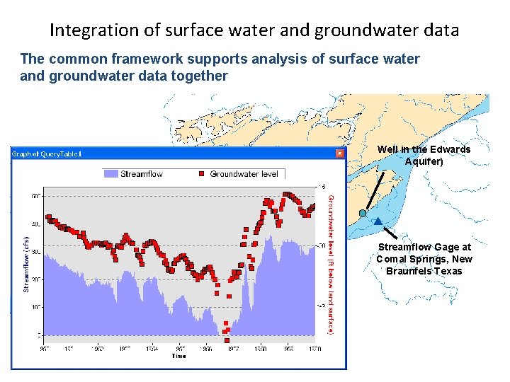 Integration of surface water and groundwater data The common framework supports analysis of surface