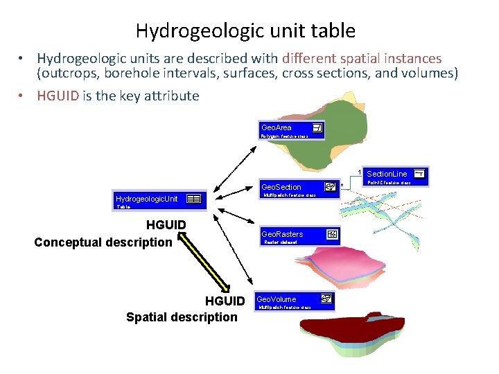 Hydrogeologic unit table • Hydrogeologic units are described with different spatial instances (outcrops, borehole