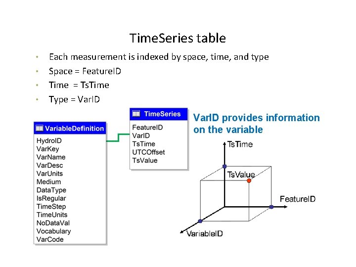 Time. Series table • • Each measurement is indexed by space, time, and type