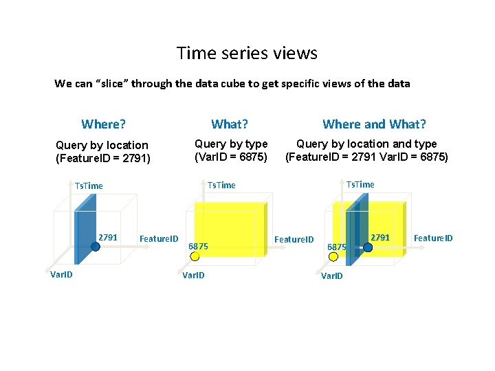 Time series views We can “slice” through the data cube to get specific views