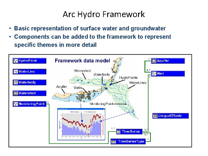 Arc Hydro Framework • Basic representation of surface water and groundwater • Components can