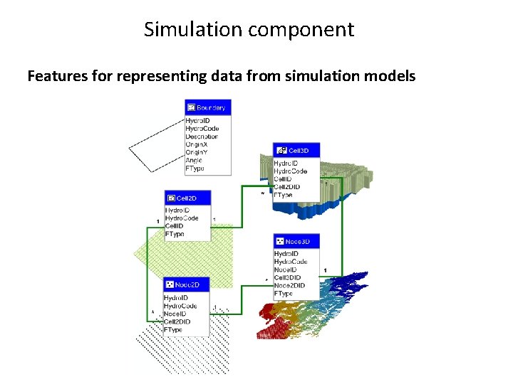 Simulation component Features for representing data from simulation models 