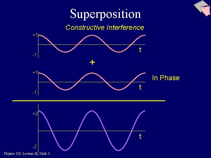 Superposition Constructive Interference +1 -1 t + +1 -1 In Phase t +2 t