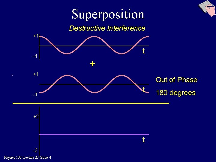 Superposition Destructive Interference +1 -1 t + +1 -1 Out of Phase t +2