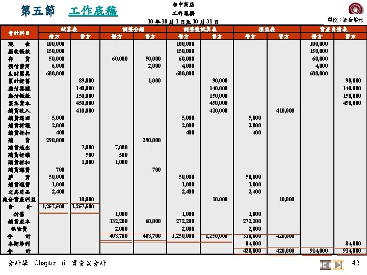 台中商店 第五節 作底稿 會計科目 現 金 應收帳款 存 貨 預付費用 生財器具 累計折舊 應付票據 應付帳款