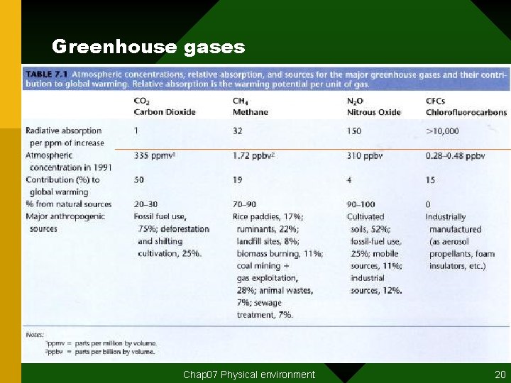 Greenhouse gases Chap 07 Physical environment 20 