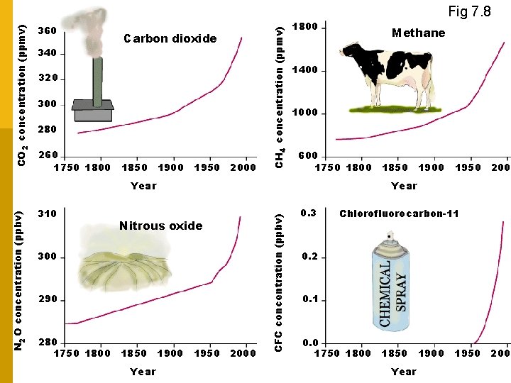 340 Carbon dioxide 320 300 280 260 1750 1800 1850 1900 1950 2000 CH