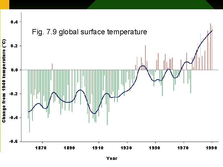 0. 4 Change from 1940 temperature (°C) Fig. 7. 9 global surface temperature 0.