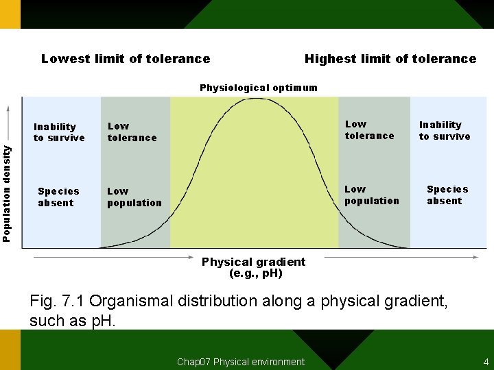 Population density Lowest limit of tolerance Highest limit of tolerance Physiological optimum Inability to