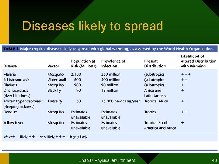 Diseases likely to spread Chap 07 Physical environment 48 