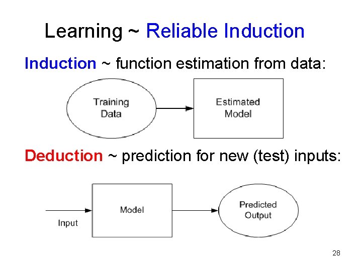 Learning ~ Reliable Induction ~ function estimation from data: Deduction ~ prediction for new Learning ~ Reliable Induction ~ function estimation from data: Deduction ~ prediction for new