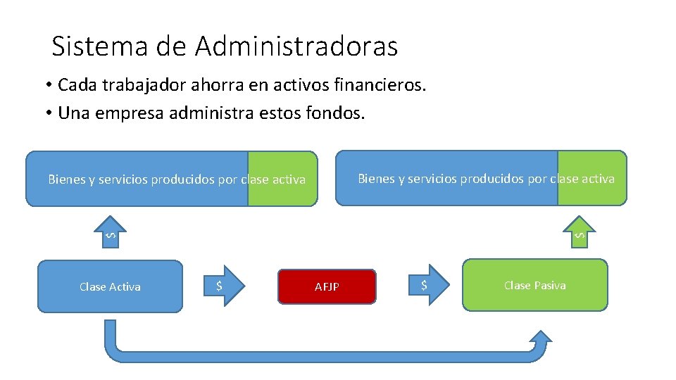 Sistema de Administradoras • Cada trabajador ahorra en activos financieros. • Una empresa administra