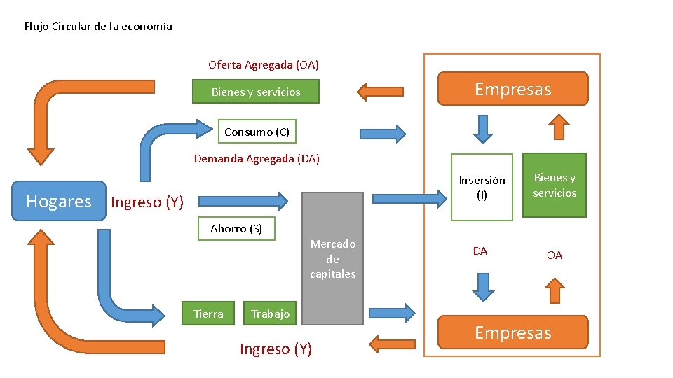 Flujo Circular de la economía Oferta Agregada (OA) Empresas Bienes y servicios Consumo (C)