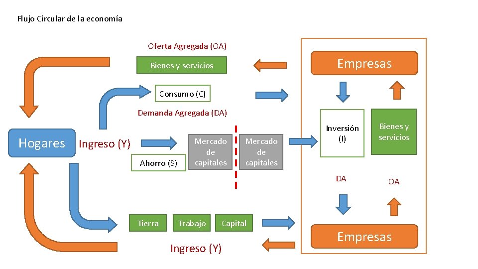 Flujo Circular de la economía Oferta Agregada (OA) Empresas Bienes y servicios Consumo (C)