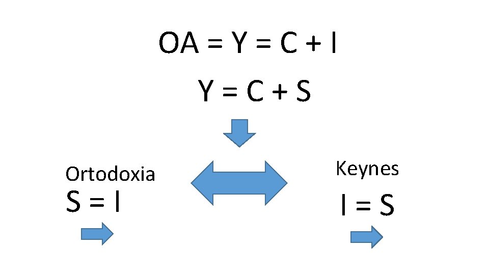 OA = Y = C + I Y=C+S Ortodoxia S=I Keynes I=S 