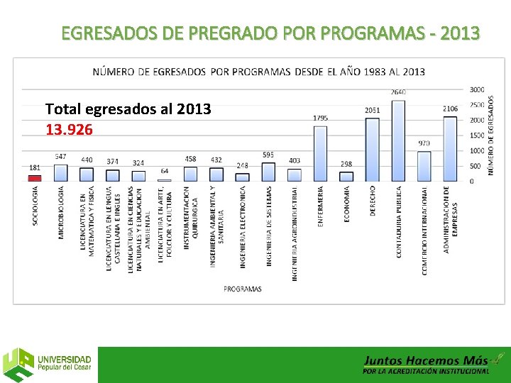 EGRESADOS DE PREGRADO POR PROGRAMAS - 2013 Total egresados al 2013 13. 926 