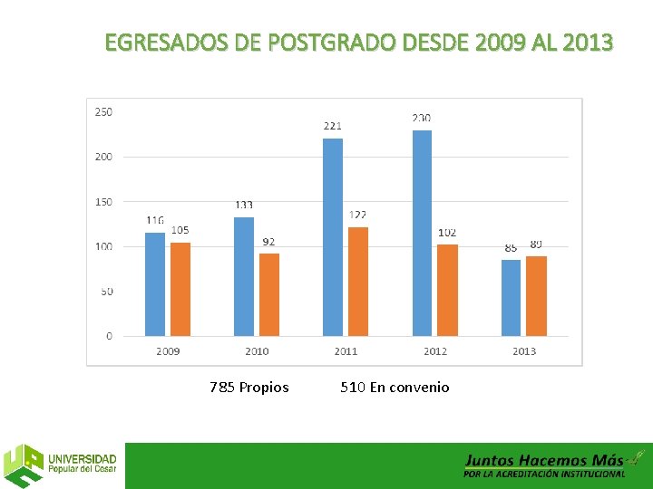 EGRESADOS DE POSTGRADO DESDE 2009 AL 2013 785 Propios 510 En convenio 