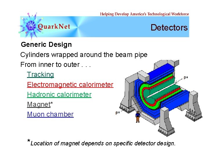 Detectors Generic Design Cylinders wrapped around the beam pipe From inner to outer. .