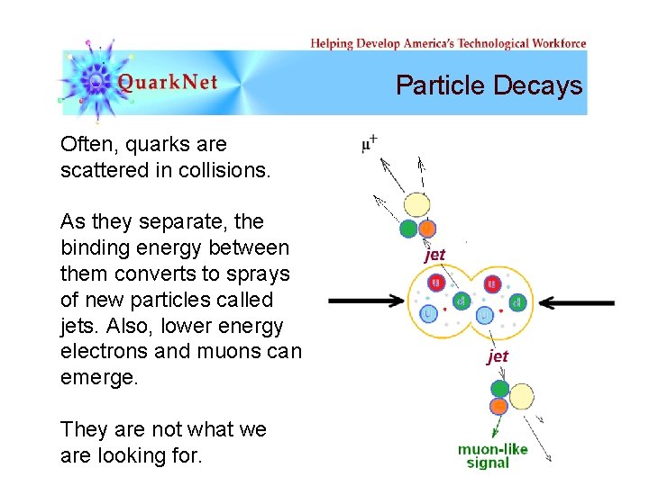 Particle Decays Often, quarks are scattered in collisions. As they separate, the binding energy
