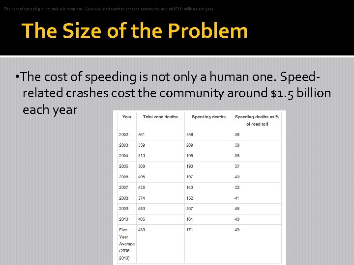 The cost of speeding is not only a human one. Speed-related crashes cost the