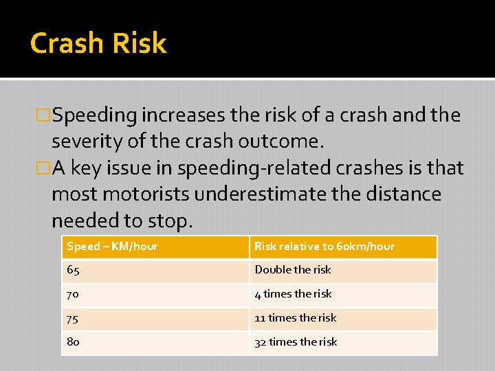 Crash Risk �Speeding increases the risk of a crash and the severity of the