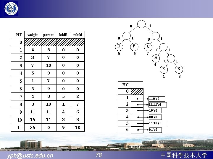 1 0 HT weight parent lchild rchild 0 1 4 8 0 0 2