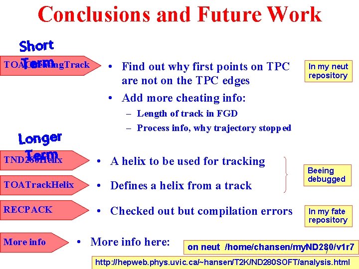 Conclusions and Future Work Short TOACheating. Track Term Longer Term TND 280 Helix • Conclusions and Future Work Short TOACheating. Track Term Longer Term TND 280 Helix •
