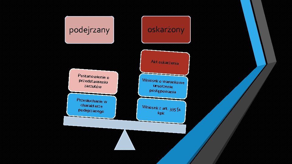 podejrzany oskarżony Akt oskarżenia Postanowienie o przedstawieniu zarzutów Przesłuchanie w charakterze podejrzanego Wniosek o