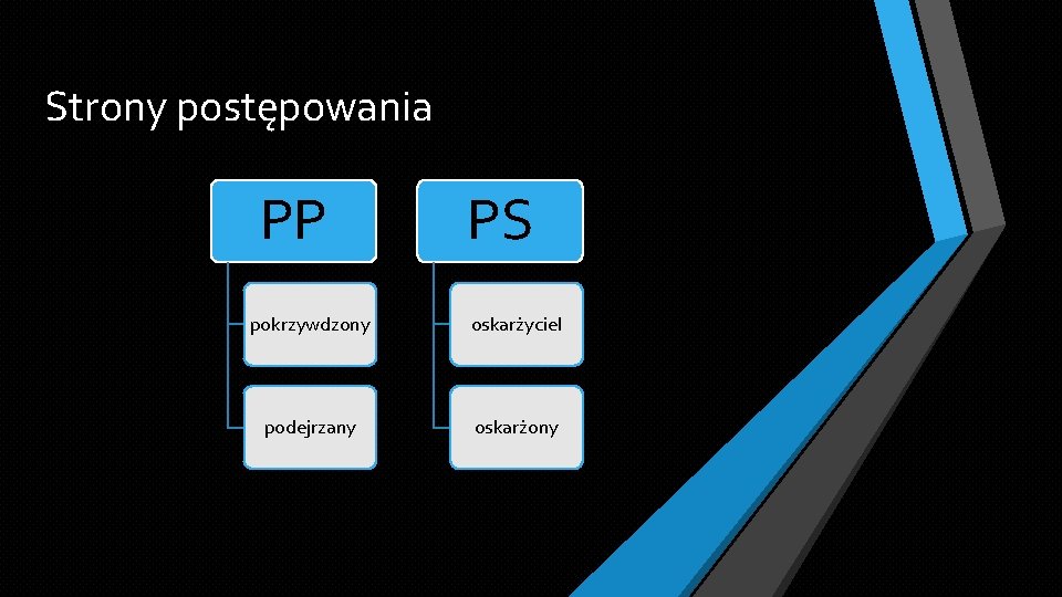 Strony postępowania PP PS pokrzywdzony oskarżyciel podejrzany oskarżony 